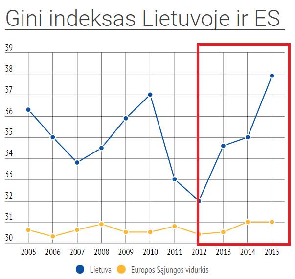 Gini indeksas rodo socialinę nelygybę. Bent jau šiuo klausimu Lietuva stipriai lenkia ES.